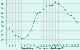 Courbe de l'humidex pour Gjilan (Kosovo)