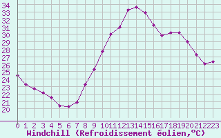 Courbe du refroidissement olien pour Le Luc - Cannet des Maures (83)