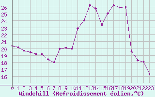 Courbe du refroidissement olien pour Aurillac (15)