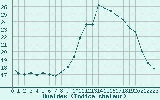 Courbe de l'humidex pour Nantes (44)