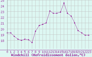 Courbe du refroidissement olien pour Cap Cpet (83)