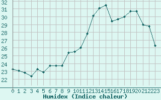 Courbe de l'humidex pour Paris - Montsouris (75)