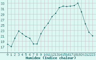 Courbe de l'humidex pour Bellefontaine (88)