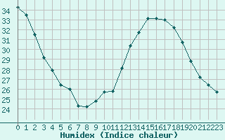 Courbe de l'humidex pour Istres (13)