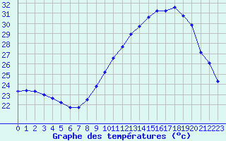 Courbe de tempratures pour Perpignan (66)