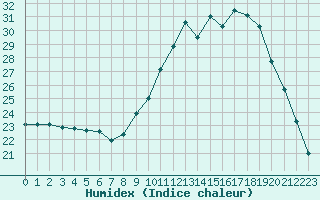 Courbe de l'humidex pour Nonaville (16)