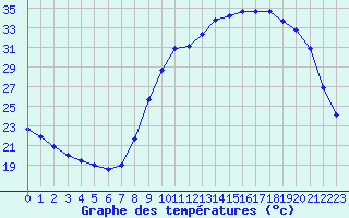 Courbe de tempratures pour Lignerolles (03)