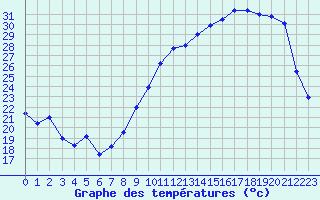 Courbe de tempratures pour Albi (81)