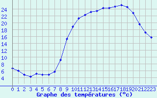 Courbe de tempratures pour Laqueuille (63)