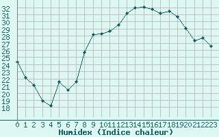 Courbe de l'humidex pour Figari (2A)