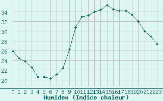 Courbe de l'humidex pour Valleroy (54)