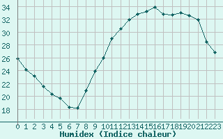 Courbe de l'humidex pour Angers-Beaucouz (49)