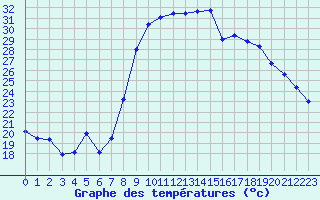 Courbe de tempratures pour Hyres (83)
