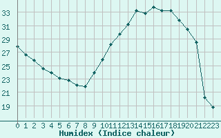 Courbe de l'humidex pour Limoges (87)