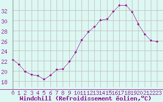 Courbe du refroidissement olien pour Saint-Maximin-la-Sainte-Baume (83)