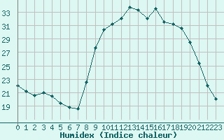 Courbe de l'humidex pour Sanary-sur-Mer (83)