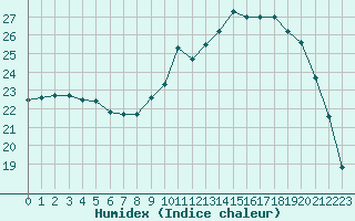 Courbe de l'humidex pour Sainte-Ouenne (79)