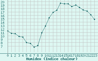 Courbe de l'humidex pour Bulson (08)