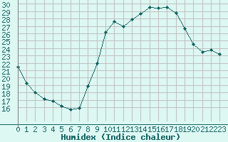 Courbe de l'humidex pour Sallles d'Aude (11)