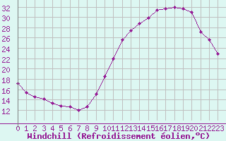 Courbe du refroidissement olien pour Dax (40)