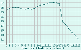 Courbe de l'humidex pour Sandillon (45)