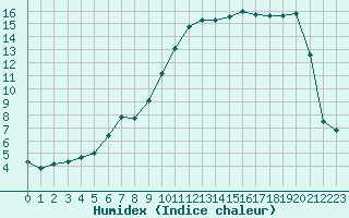 Courbe de l'humidex pour Saint-Philbert-sur-Risle (27)