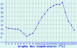 Courbe de tempratures pour Biache-Saint-Vaast (62)