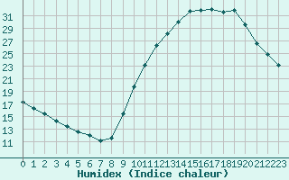 Courbe de l'humidex pour Biache-Saint-Vaast (62)