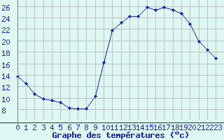 Courbe de tempratures pour Brigueuil (16)