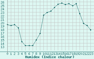 Courbe de l'humidex pour Le Touquet (62)