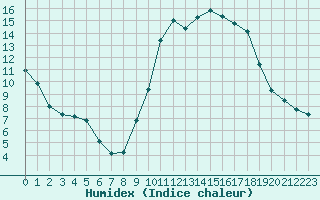 Courbe de l'humidex pour Boulaide (Lux)