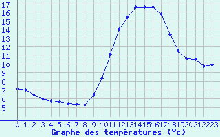 Courbe de tempratures pour Nantes (44)