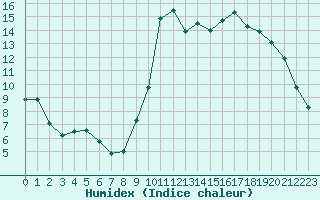 Courbe de l'humidex pour Grardmer (88)