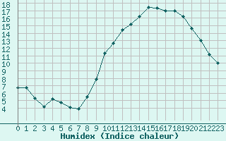 Courbe de l'humidex pour Nancy - Ochey (54)