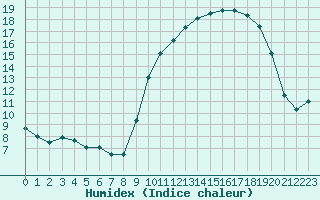 Courbe de l'humidex pour Deauville (14)