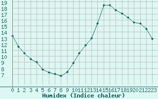 Courbe de l'humidex pour Saint-Clment-de-Rivire (34)