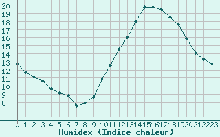 Courbe de l'humidex pour Frontenay (79)