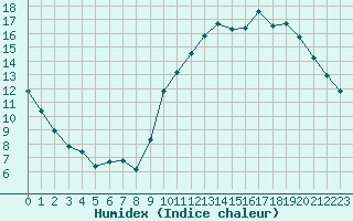 Courbe de l'humidex pour Le Bourget (93)