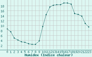 Courbe de l'humidex pour Prigueux (24)