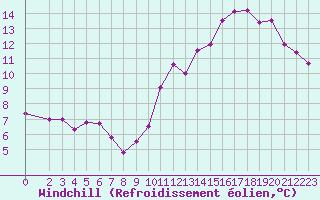 Courbe du refroidissement olien pour Frontenay (79)