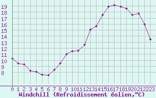 Courbe du refroidissement olien pour Creil (60)