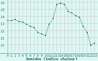 Courbe de l'humidex pour Mont-de-Marsan (40)