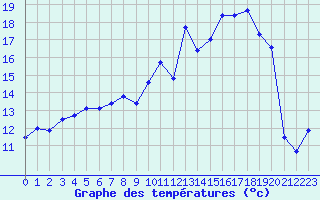 Courbe de tempratures pour Troyes (10)