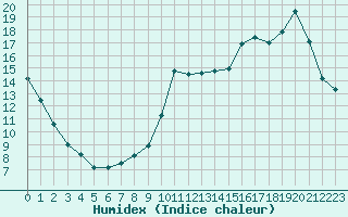 Courbe de l'humidex pour Lignerolles (03)