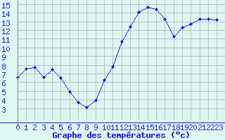 Courbe de tempratures pour Les Pennes-Mirabeau (13)
