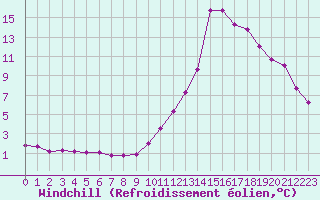 Courbe du refroidissement olien pour Sisteron (04)