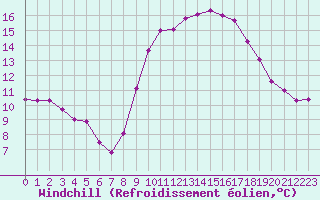 Courbe du refroidissement olien pour Malbosc (07)