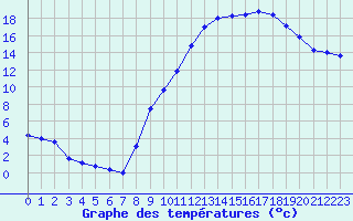 Courbe de tempratures pour Colmar (68)