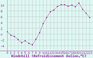 Courbe du refroidissement olien pour Saint-Quentin (02)