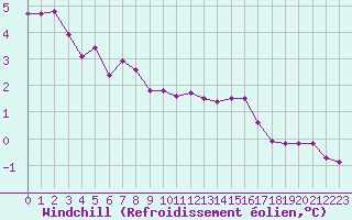 Courbe du refroidissement olien pour Evreux (27)